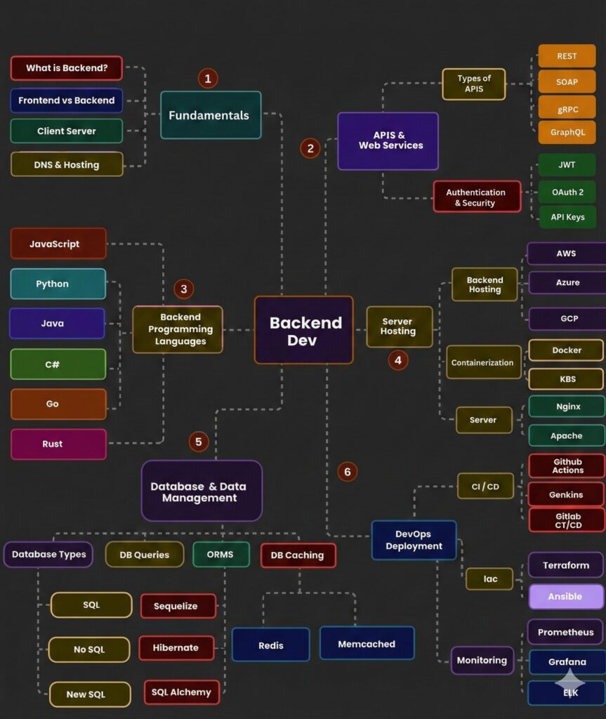 How to Learn Backend Development: A Complete Roadmap for 2026