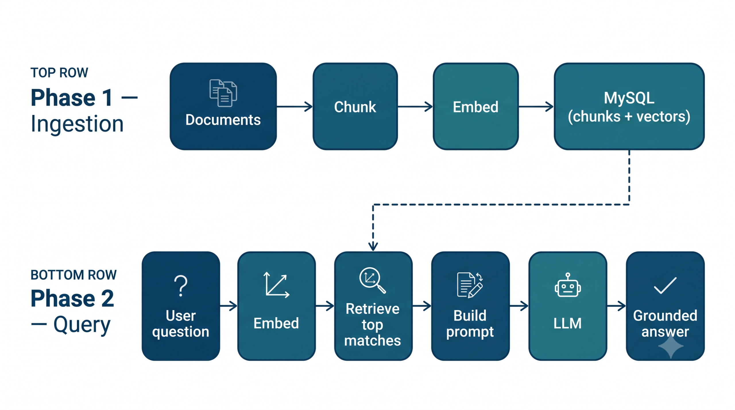 Two-phase RAG architecture: offline ingestion and live query