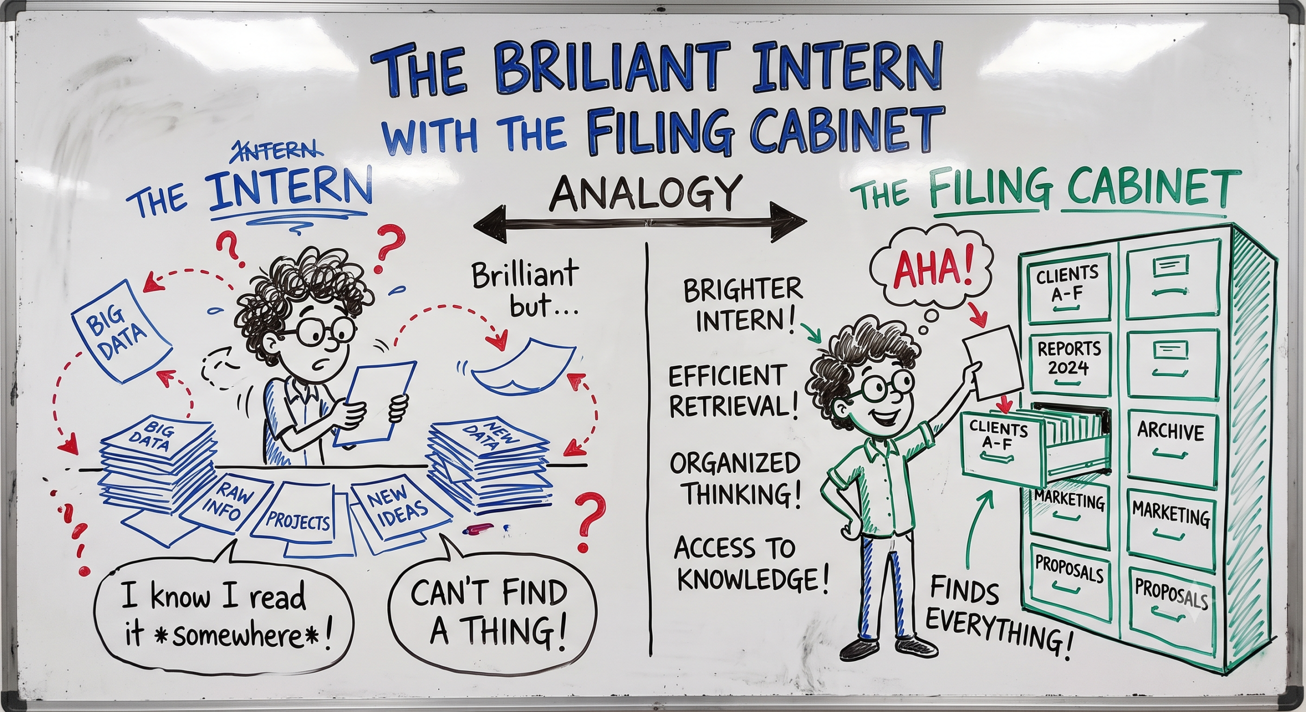 Sticky-note sketch of the intern-with-a-filing-cabinet analogy for RAG