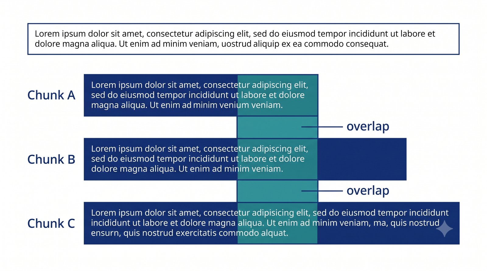 Diagram of overlapping chunks A, B, C sharing text at their boundaries