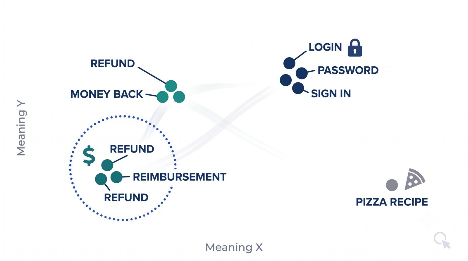 A 2D map of meaning with related phrases clustered together