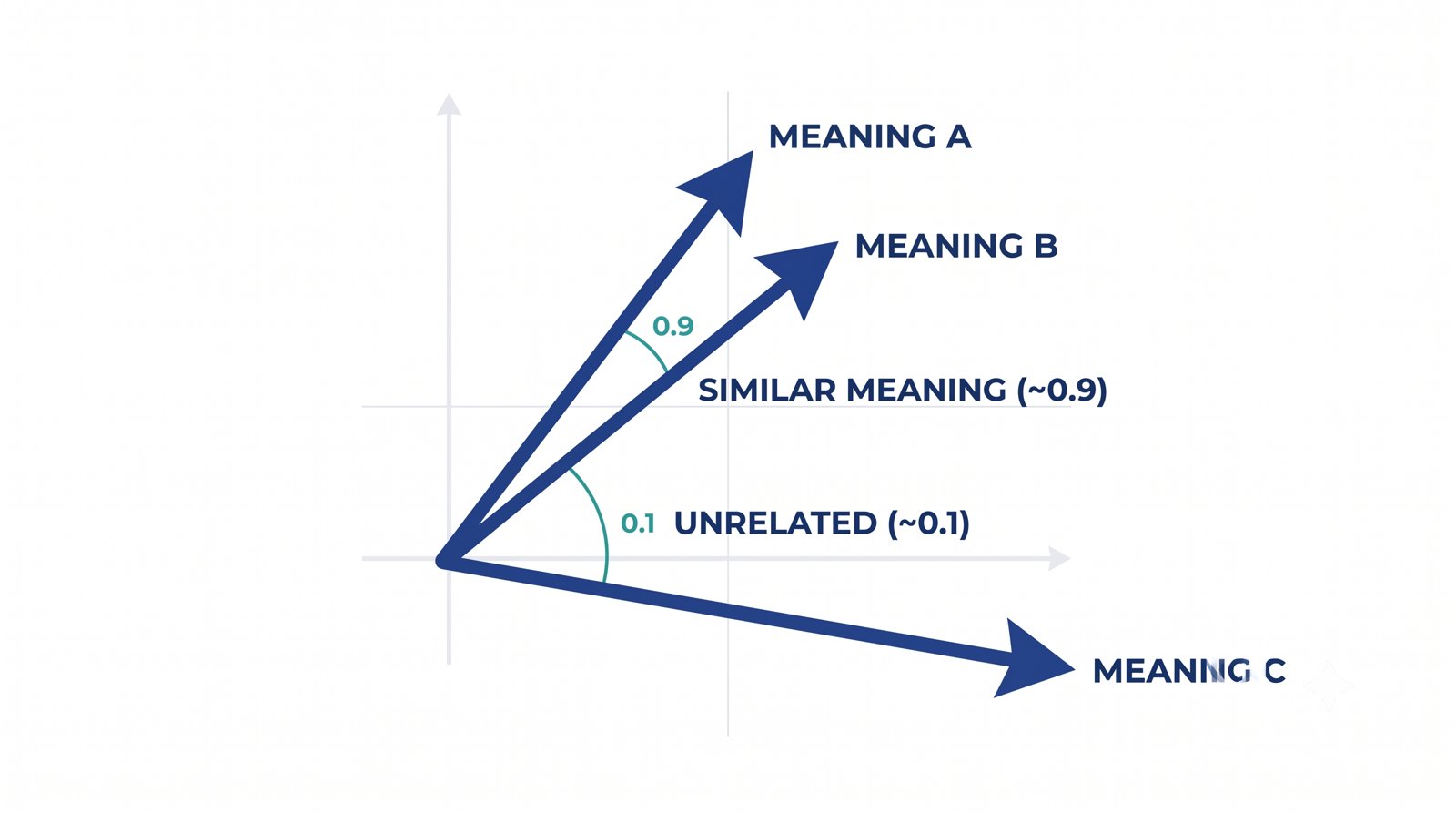 Cosine similarity shown as the angle between two vectors