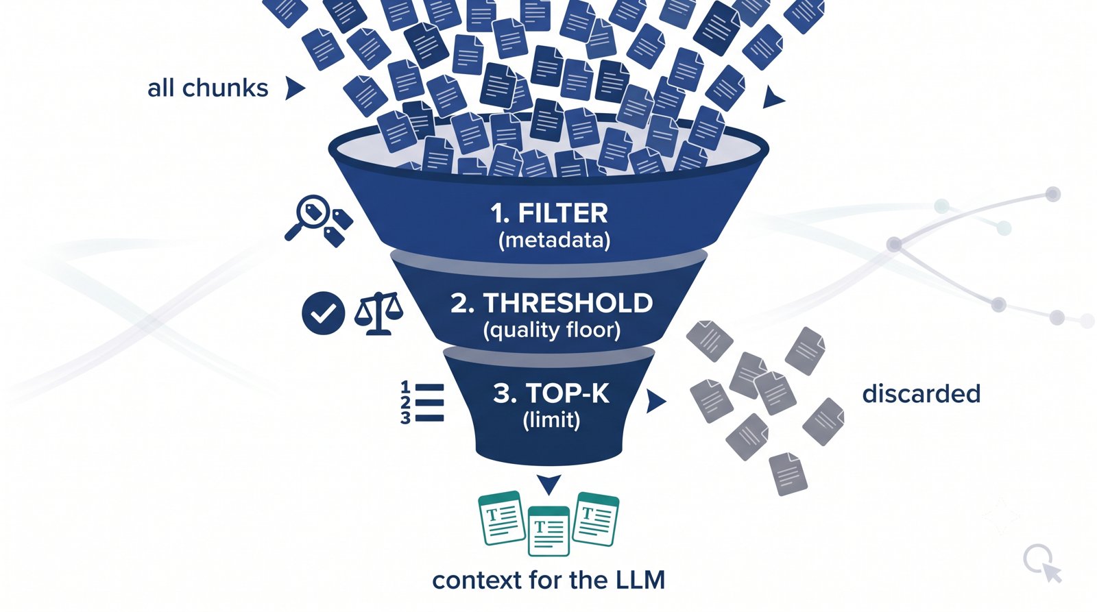 Retrieval funnel narrowing all chunks down via filter, threshold, and top-K