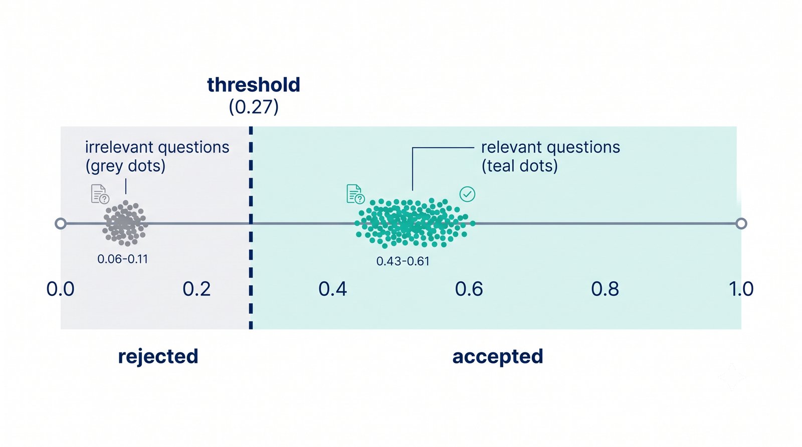 Number line showing a similarity threshold separating relevant from irrelevant scores