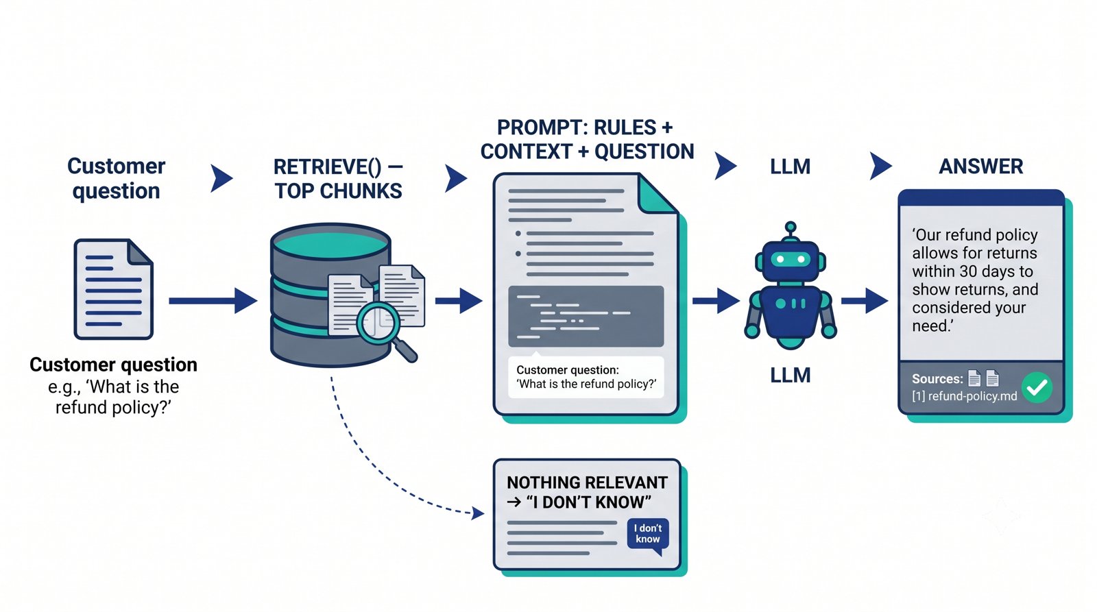 The complete RAG loop from question to retrieval to prompt to a cited answer