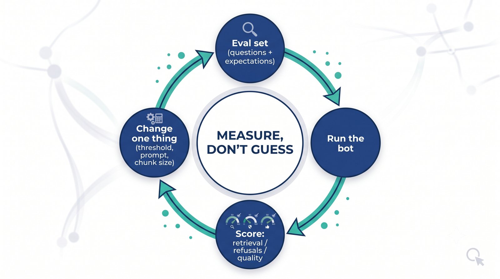 The evaluation feedback loop: eval set, run the bot, score, change one thing, repeat