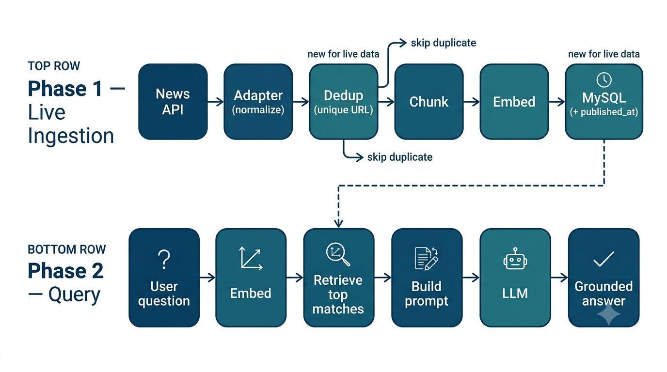 Live-news ingestion pipeline with dedup and freshness stages highlighted