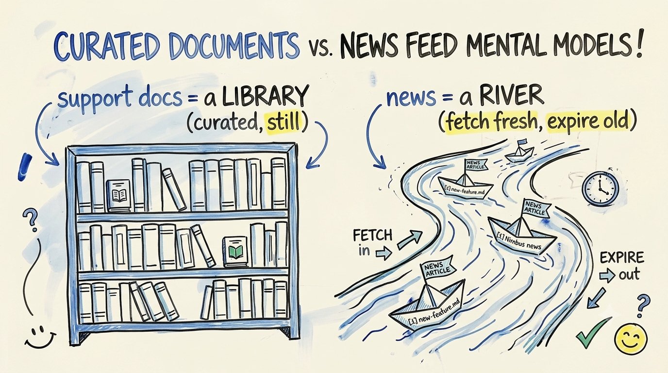 Sticky-note contrasting support docs as a library with news as a river
