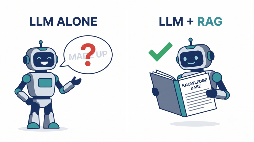 Infographic comparing an LLM answering from memory versus an LLM using RAG to read from a knowledge base