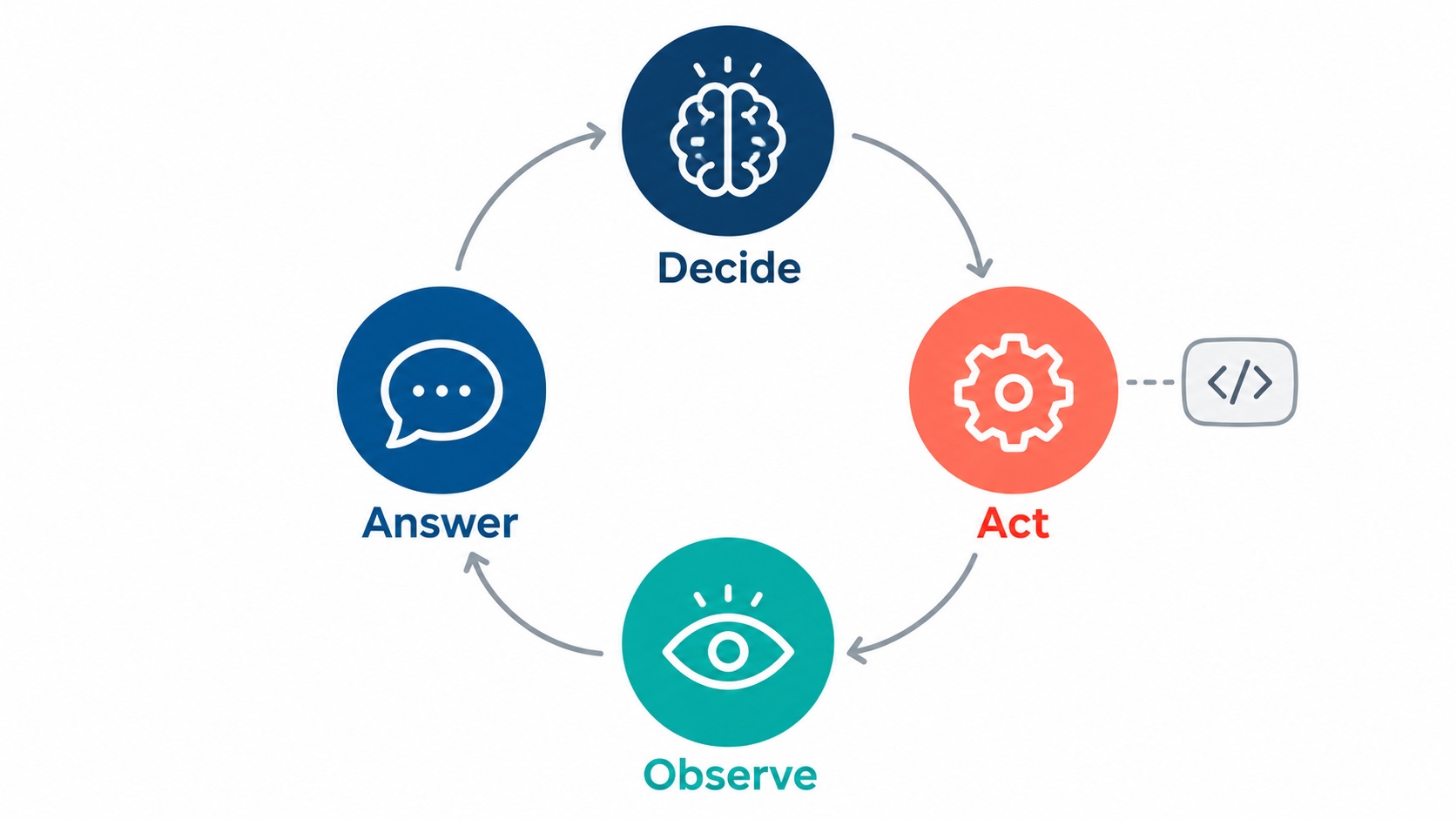 The AI agent loop in PHP: decide, act, observe, answer.