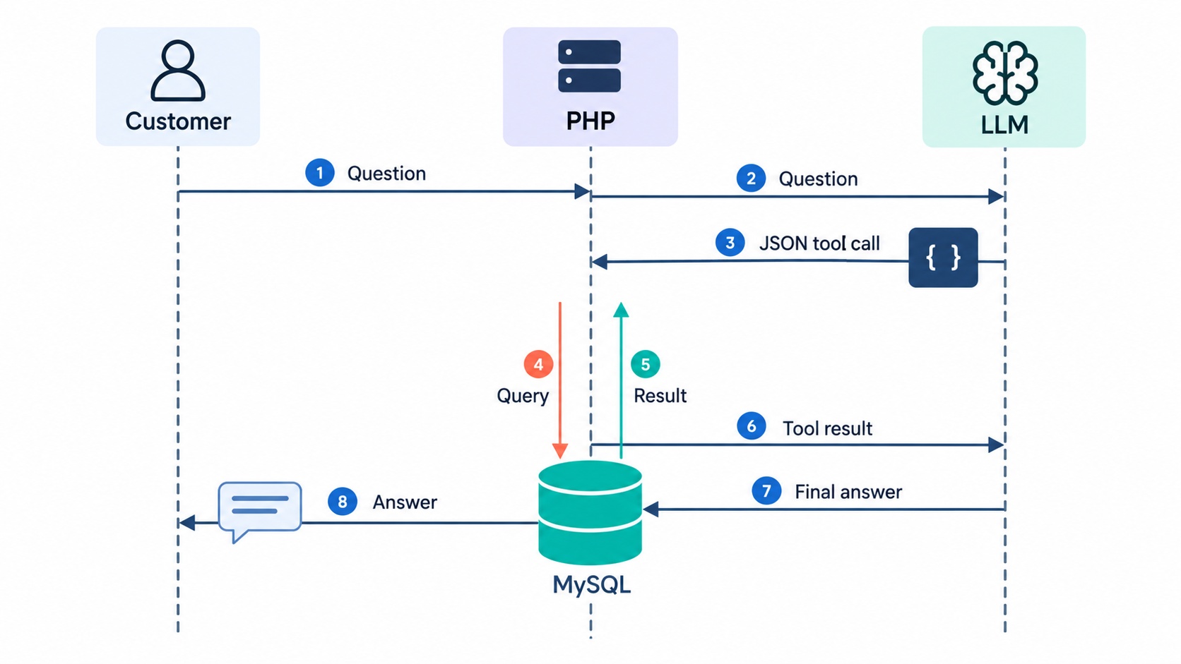 Sequence of a mini AI agent in PHP: the LLM decides, PHP queries MySQL, the LLM answers.