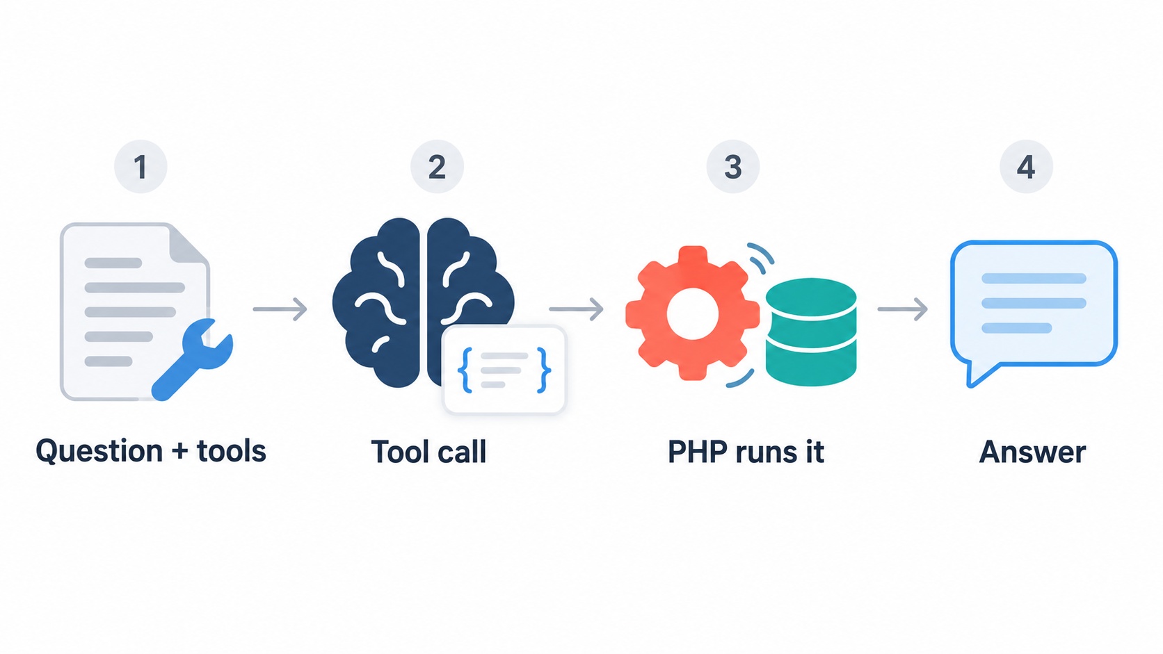 How tool calling works in PHP: send tools, receive a tool call, run it in PHP, return the result for the final answer.