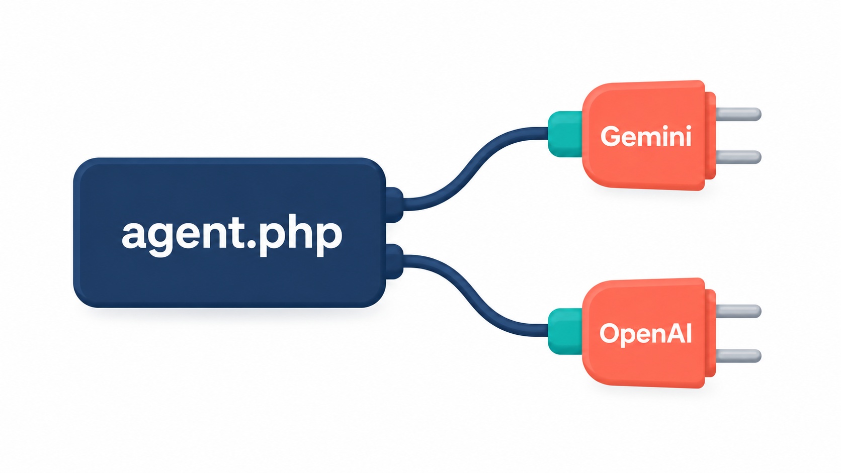 One PHP agent with two provider adapters for Gemini and OpenAI tool calling.