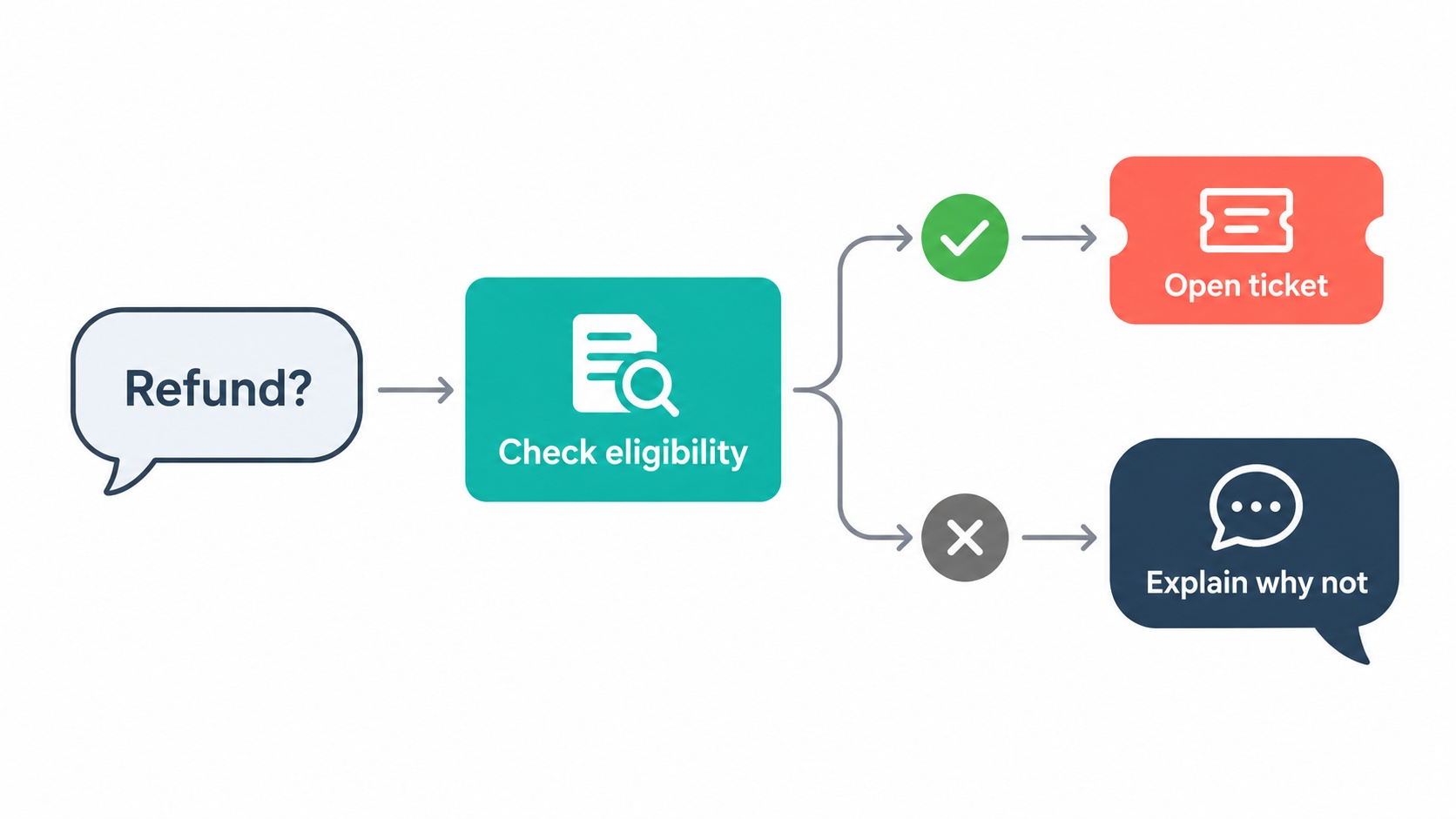 Refund flow for an AI support agent: check eligibility, then open a ticket or explain why not.