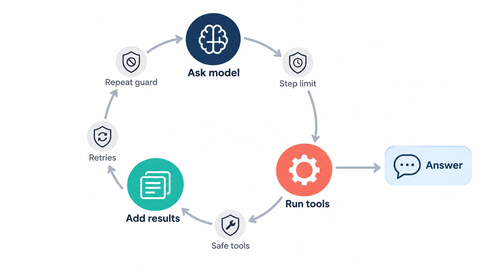 The agent loop in PHP with four safety mechanisms: step limit, repeat guard, safe tools and retries.