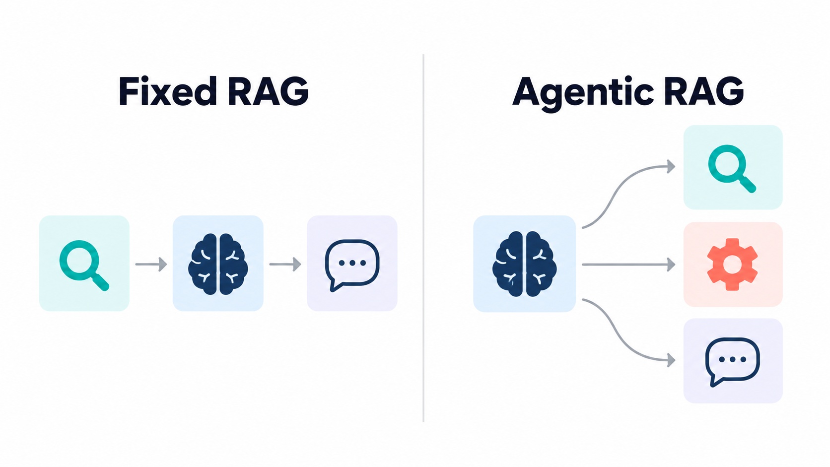 Fixed RAG always searches first; agentic RAG lets the PHP agent decide when to search.