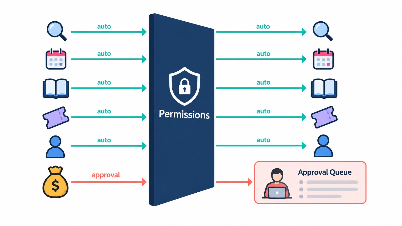 Tool permission levels for an AI agent: automatic tools versus tools that need human approval.