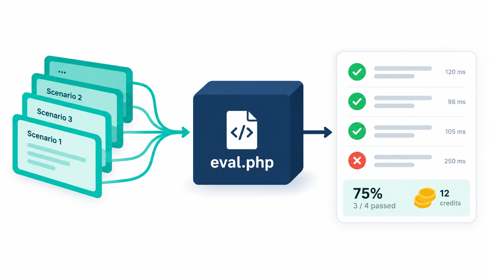 Evaluating an AI agent in PHP with a set of test scenarios and a pass-rate report.